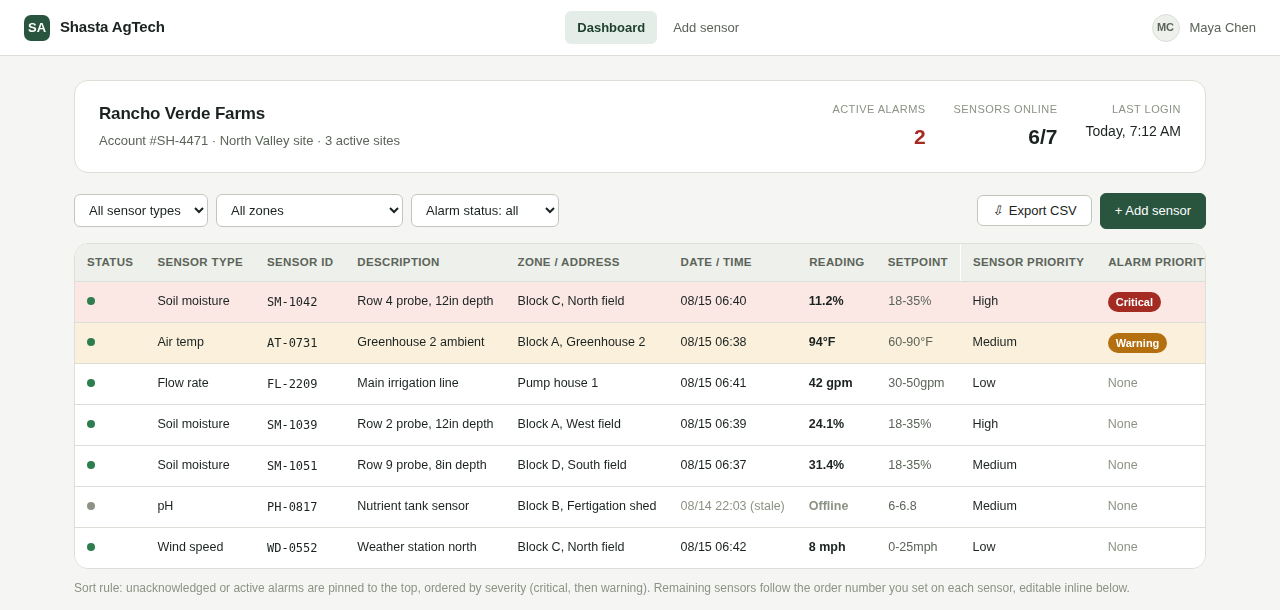 Shasta AgTech dashboard preview, showing live sensor readings and alarm status