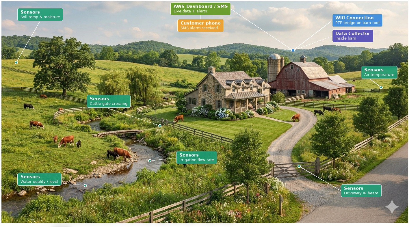 A typical farm sensor layout: soil, water quality, irrigation, air temperature, cattle gate, and driveway sensors all feeding a Data Collector and Wifi Connection, reporting up to the AWS dashboard with SMS alerts